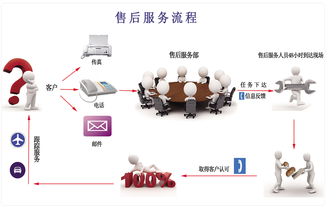 售后服务